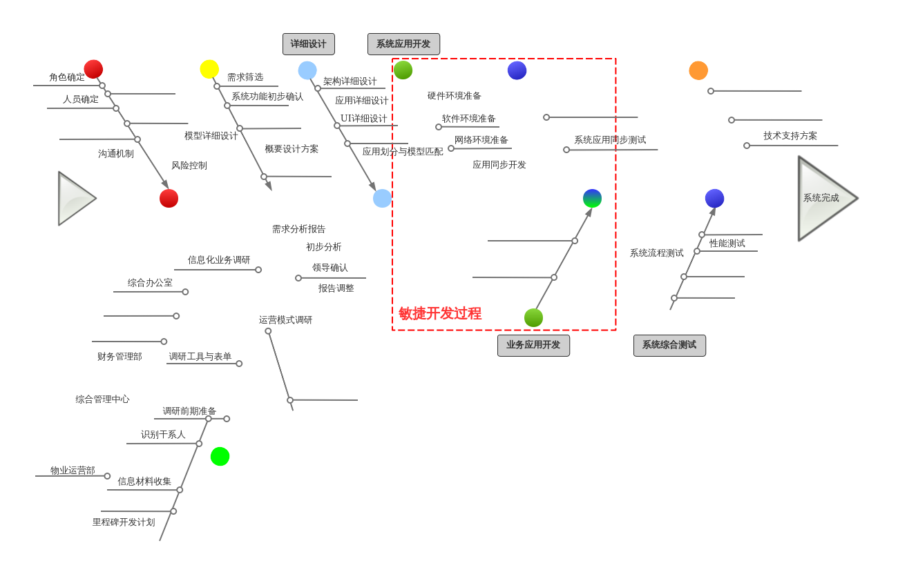 pms系统建设鱼骨图