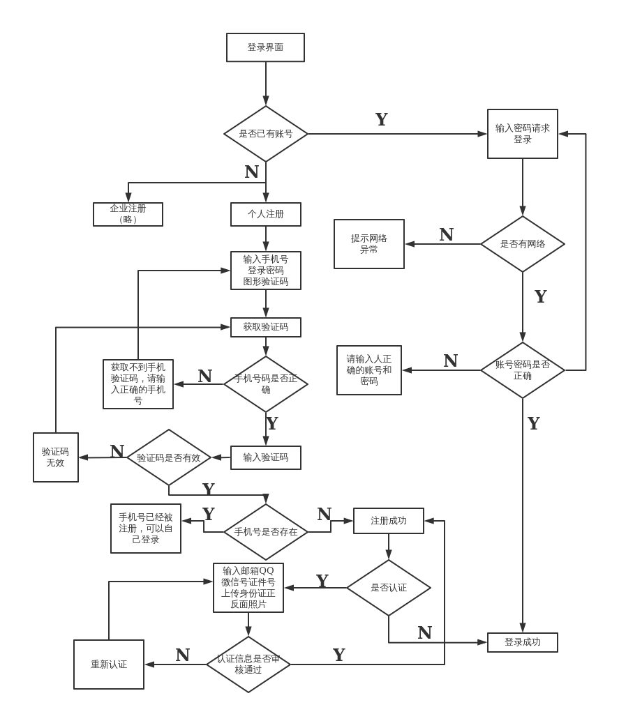 登录注册流程图 | processon免费在线作图,在线流程图,在线思维导图 |