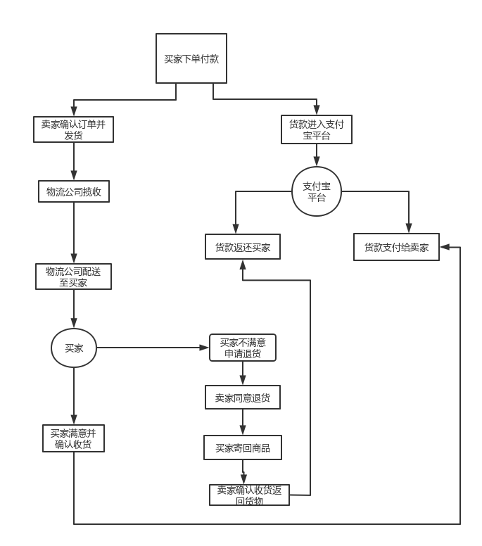 陈晨 淘宝网上购物流程图