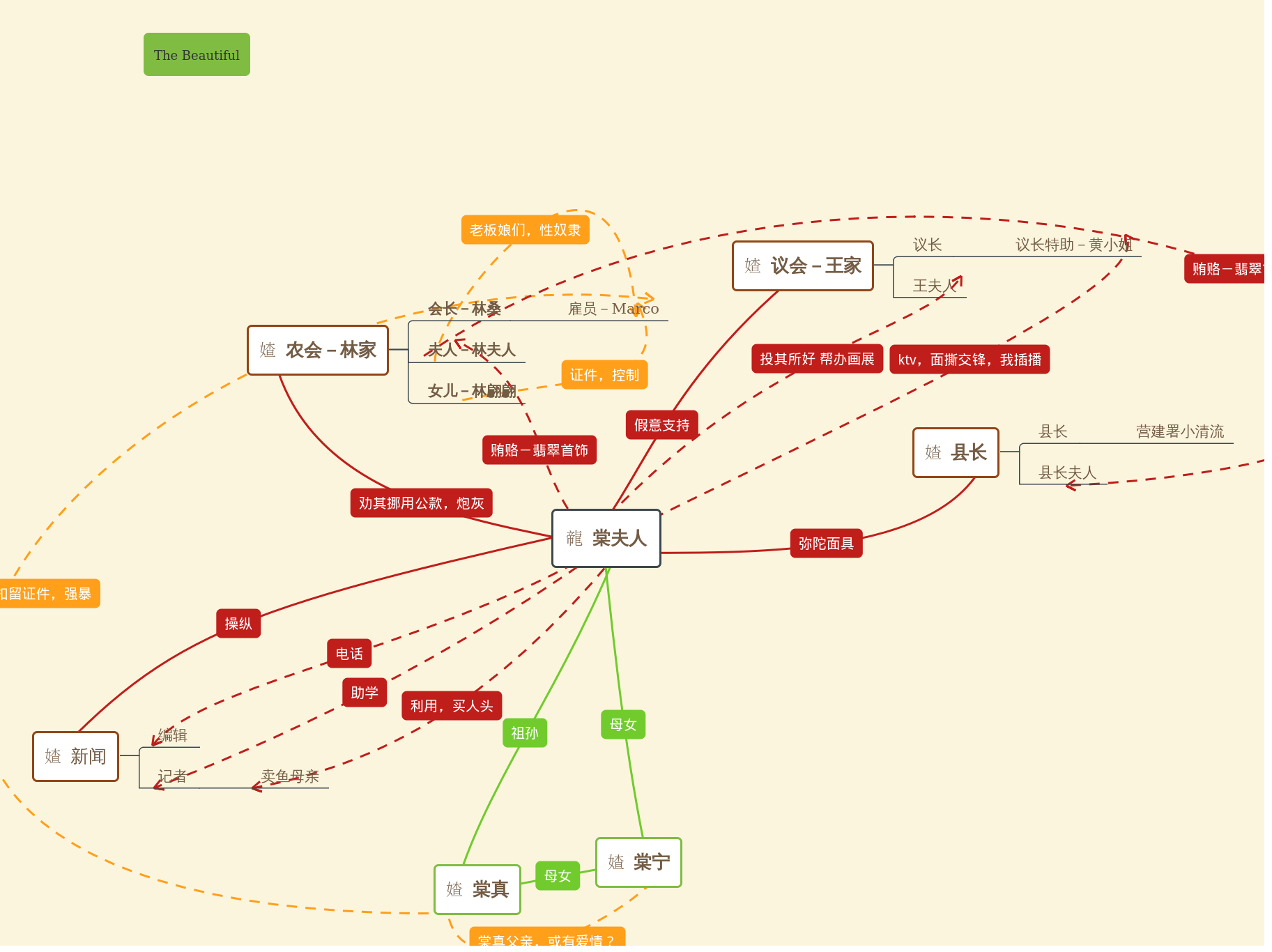 电影血观音人物关系图 | processon免费在线作图,在线流程图,在线思维