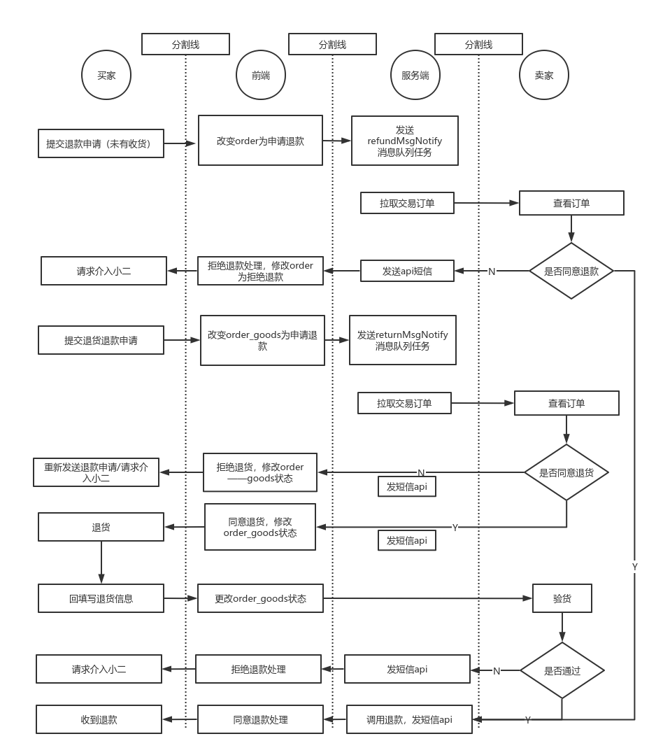 退款退货相关流程