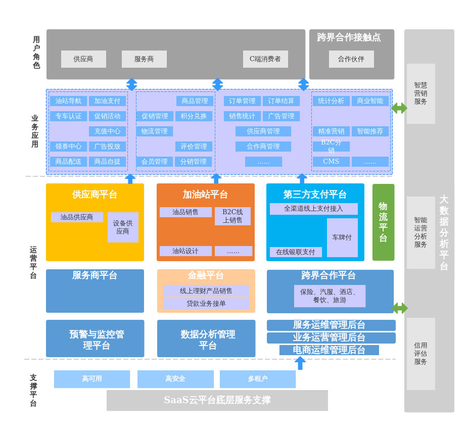 b2c/b2b/b2b2c商城应用架构