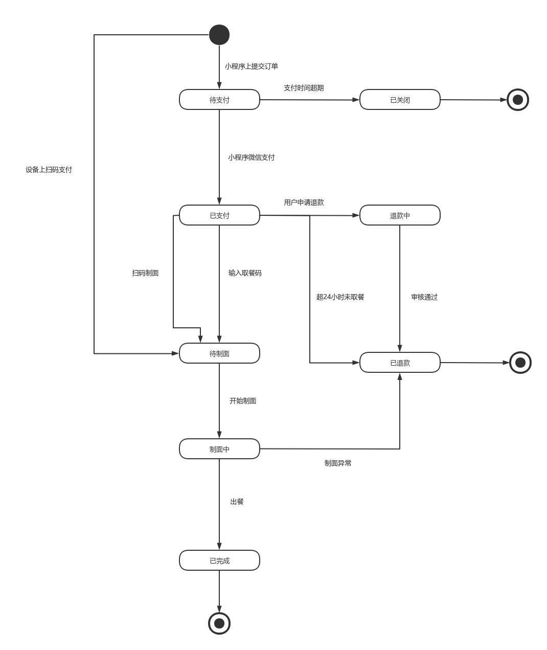 订单状态转换 | processon免费在线作图,在线流程图,在线思维导图