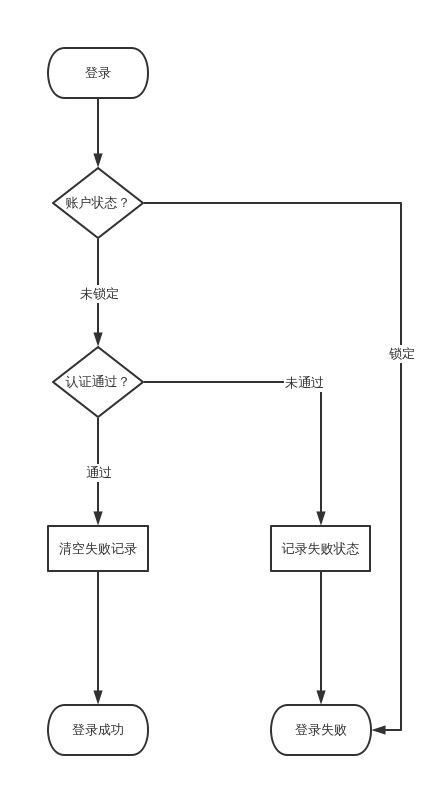 登录限制 | processon免费在线作图,在线流程图,在线思维导图
