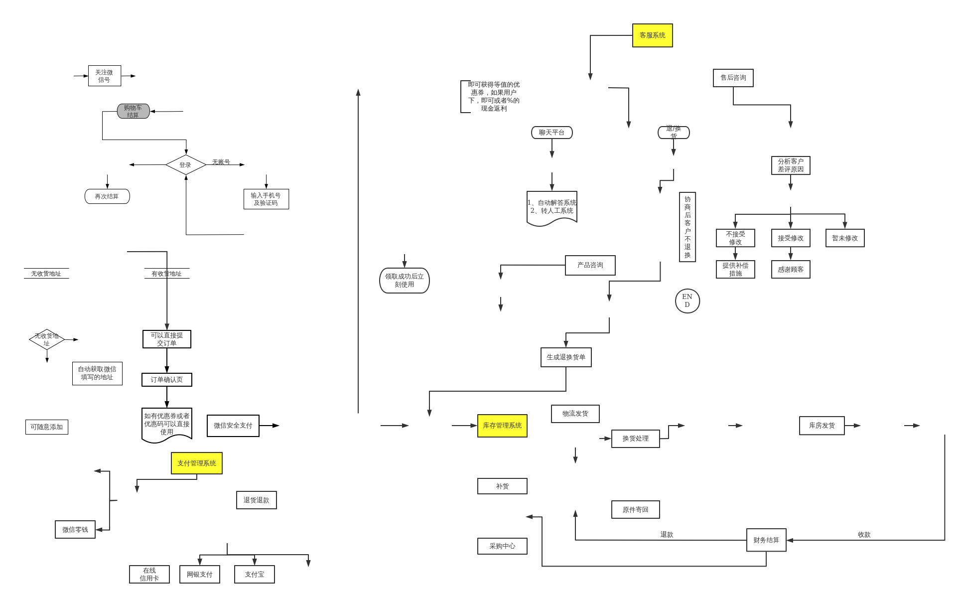 电商系统业务流程 | processon免费在线作图,在线流程图,在线思维导图