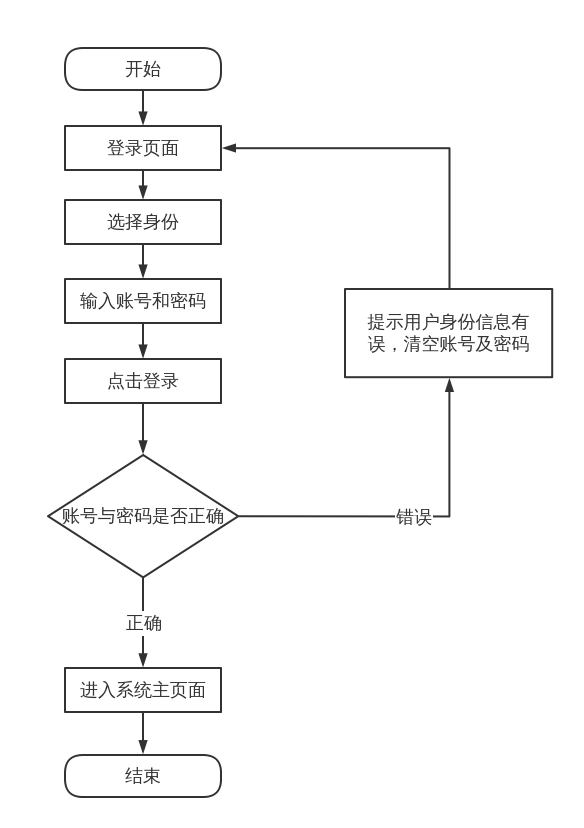 登录流程图