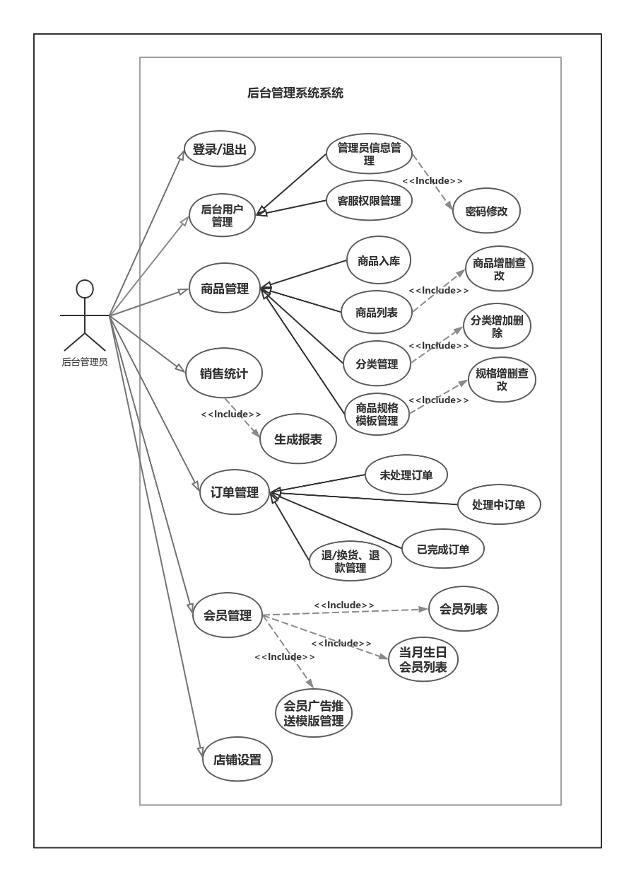 后台管员用例图 | processon免费在线作图,在线流程图,在线思维导图 |