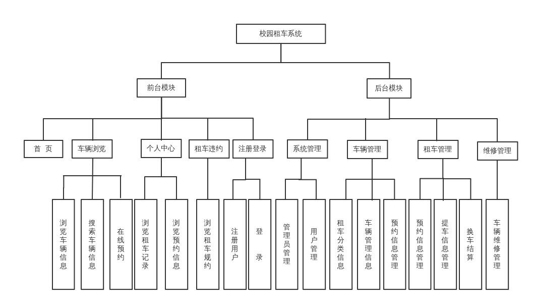 功能结构图 | processon免费在线作图,在线流程图,在线思维导图 |