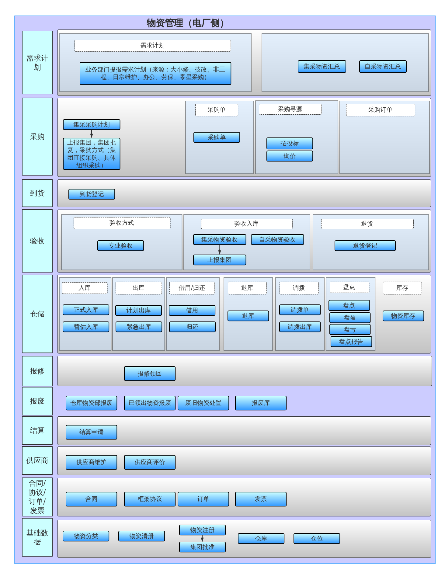 物资管理系统框架图 | processon免费在线作图,在线流程图,在线思维导