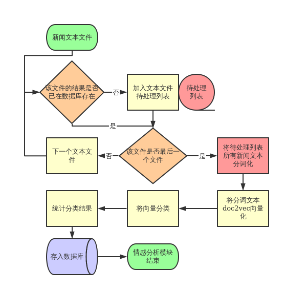 情感分析流程图