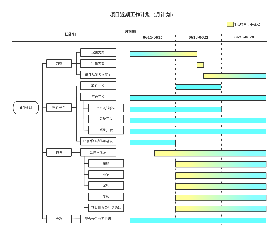 项目近期工作计划(月计划)