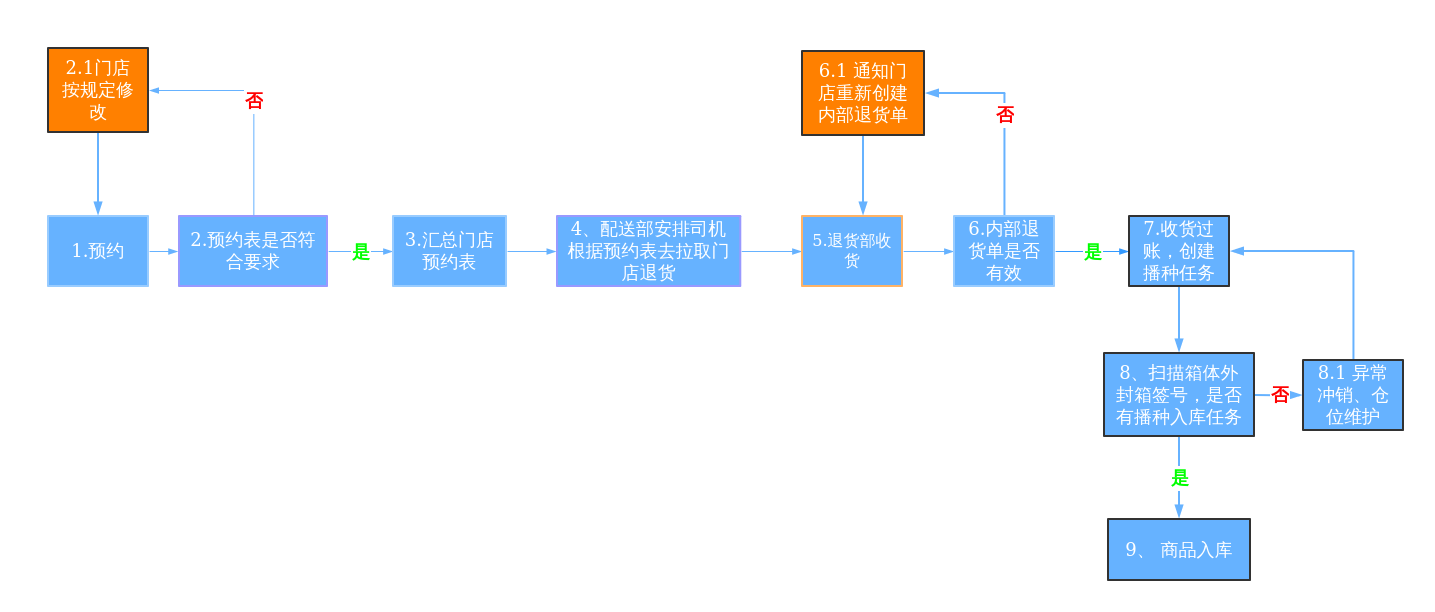 分播流程图 | processon免费在线作图,在线流程图,在线思维导图
