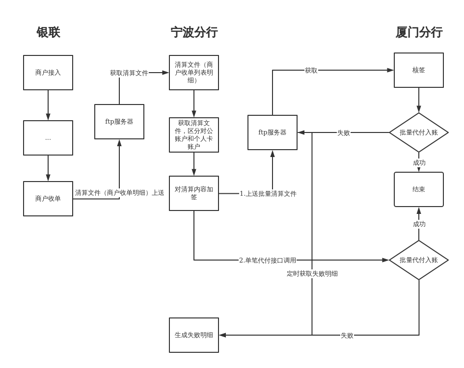 银联收单业务 | processon免费在线作图,在线流程图,在线思维导图