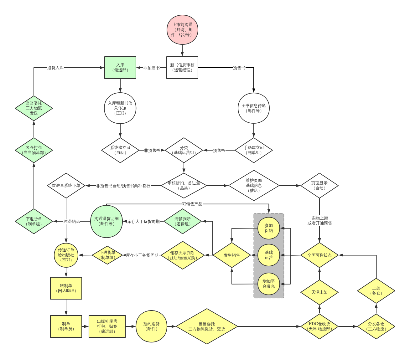 促销 预约送货 (邮件) 当当委托 三方物流 发送 各仓打包 (当当物流部