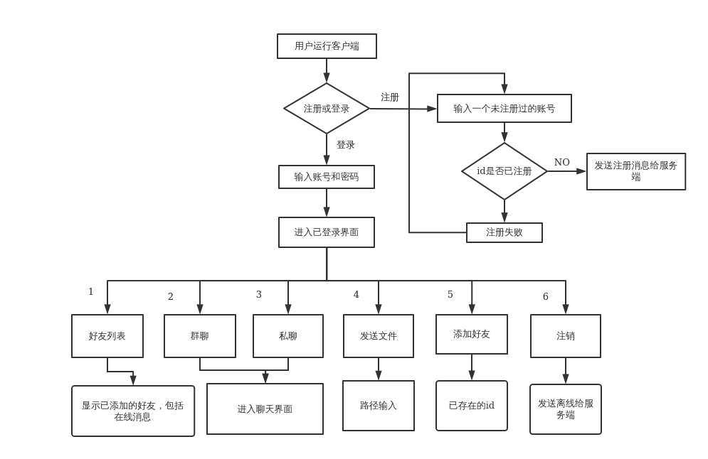 基于linux的聊天系统客户端框图