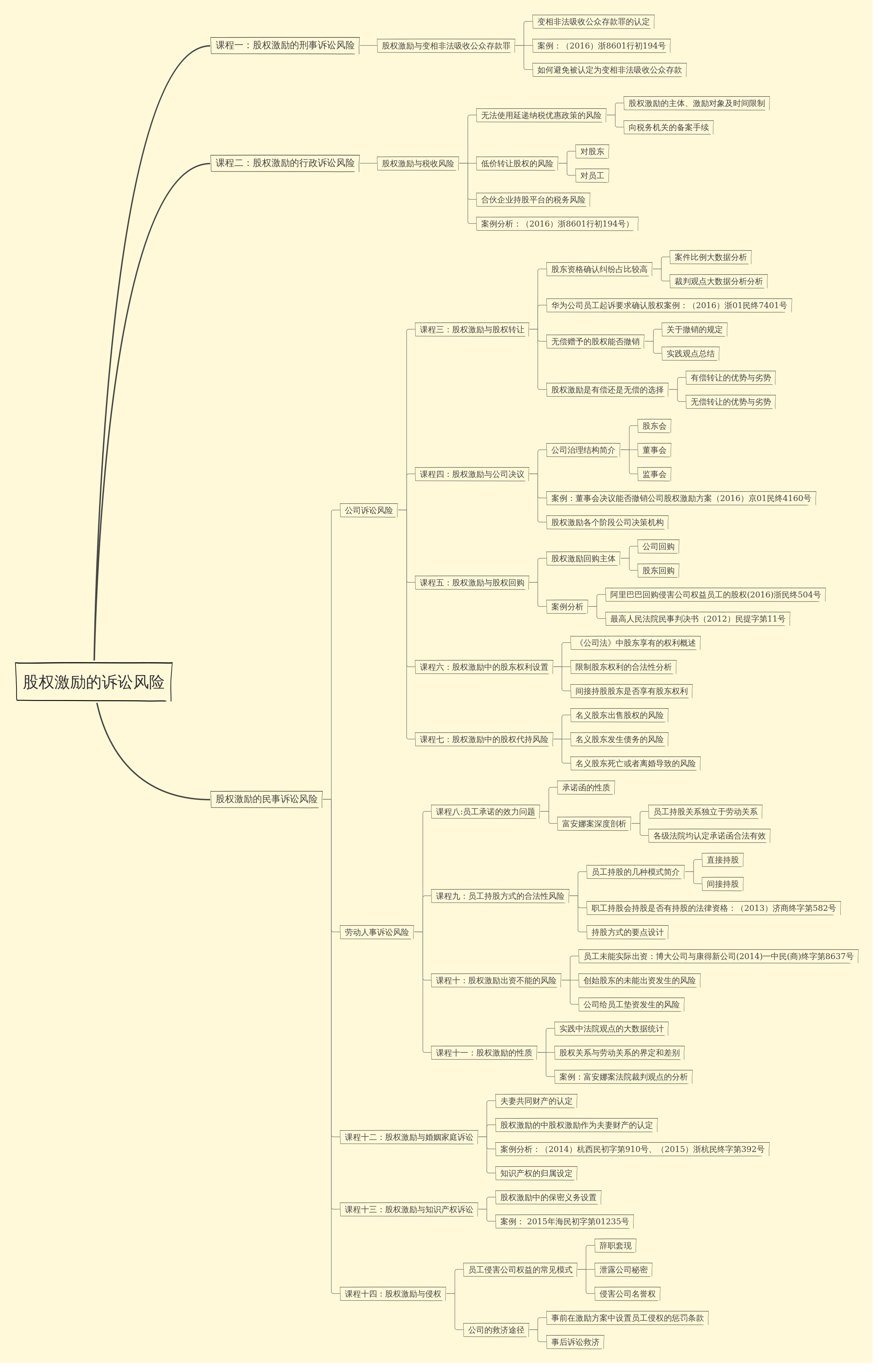 股权激励诉讼风险 | processon免费在线作图,在线流程图,在线思维导图