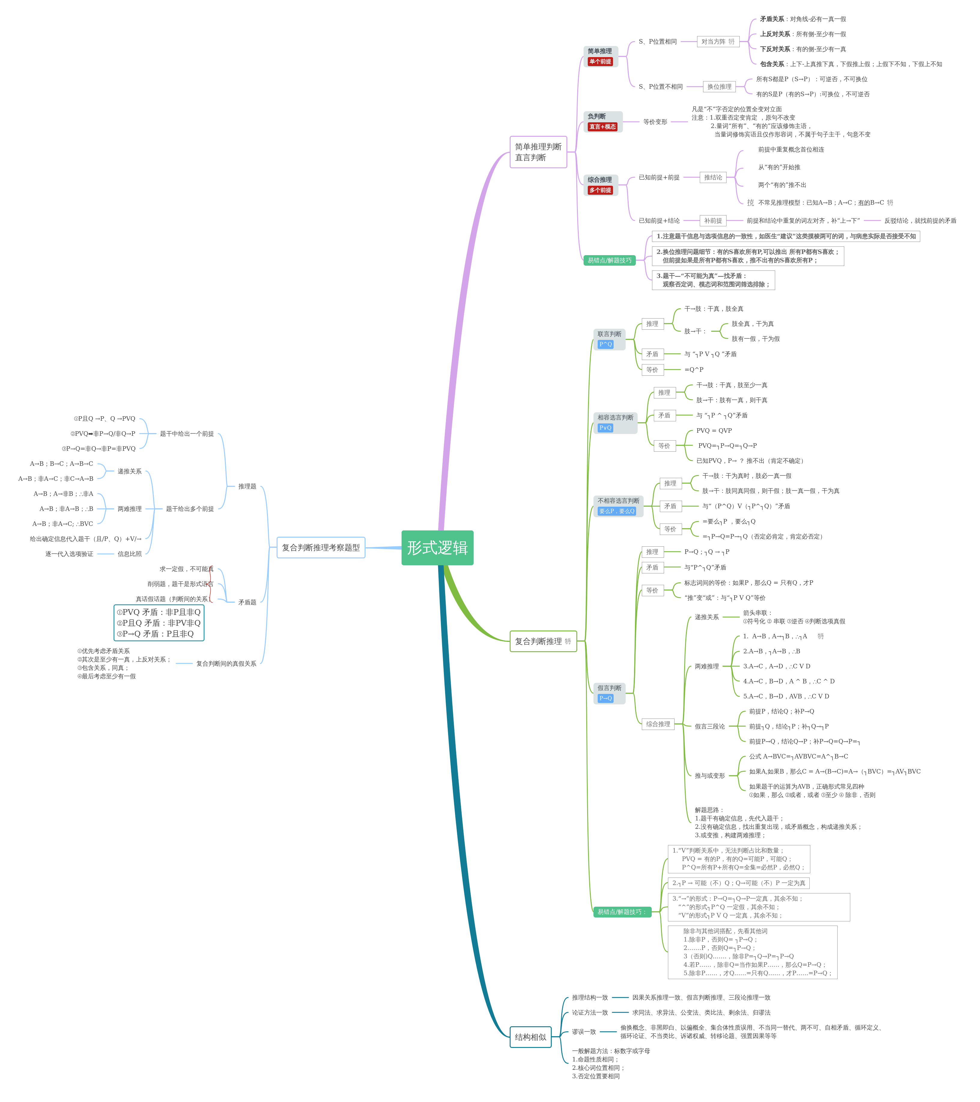 逻辑·形式逻辑 | processon免费在线作图,在线流程图,在线思维导屯 