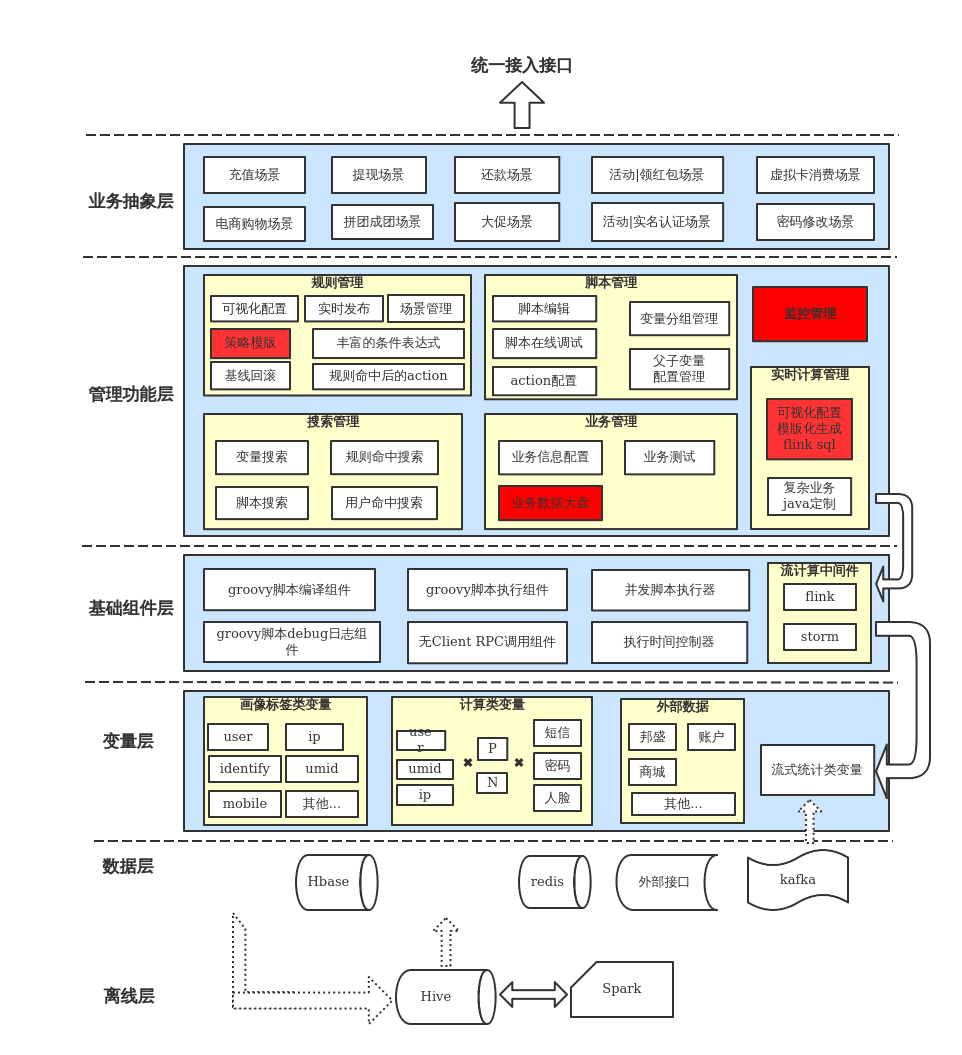 基于groovy脚本的规则引擎架构