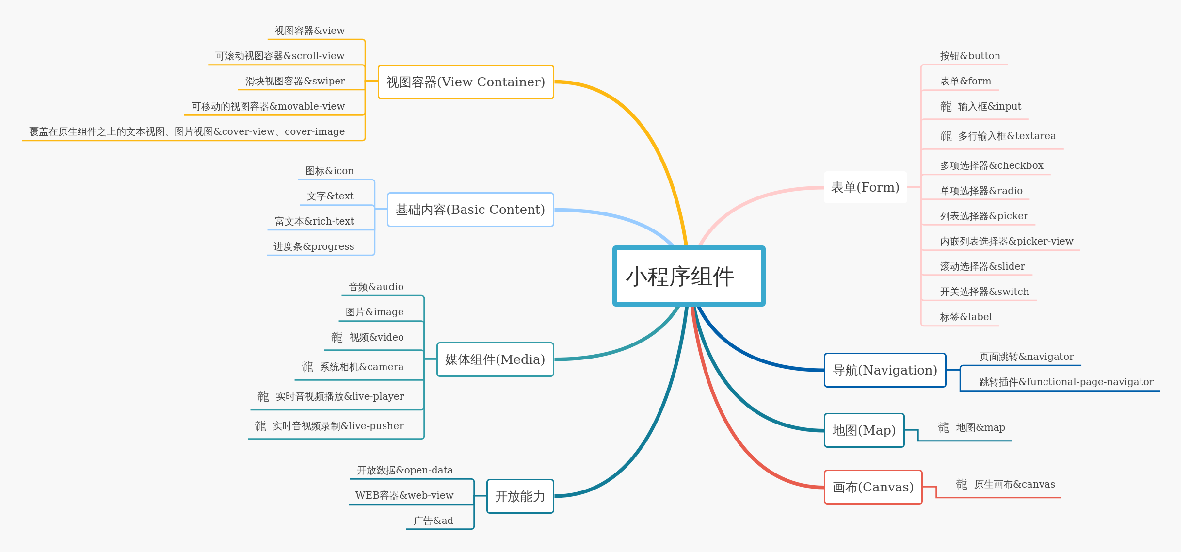 微信小程序组件 | processon免费在线作图,在线流程图,在线思维导图
