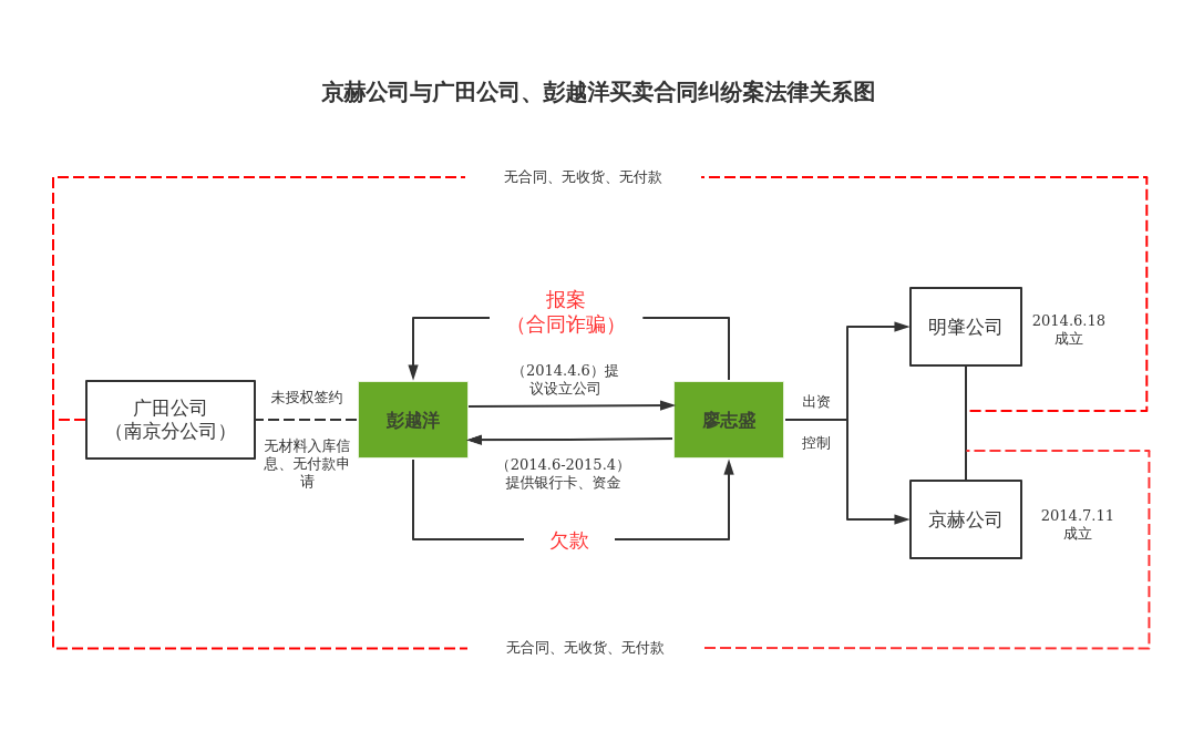 京赫公司与广田公司,彭越洋买卖合同纠纷案法律关系图
