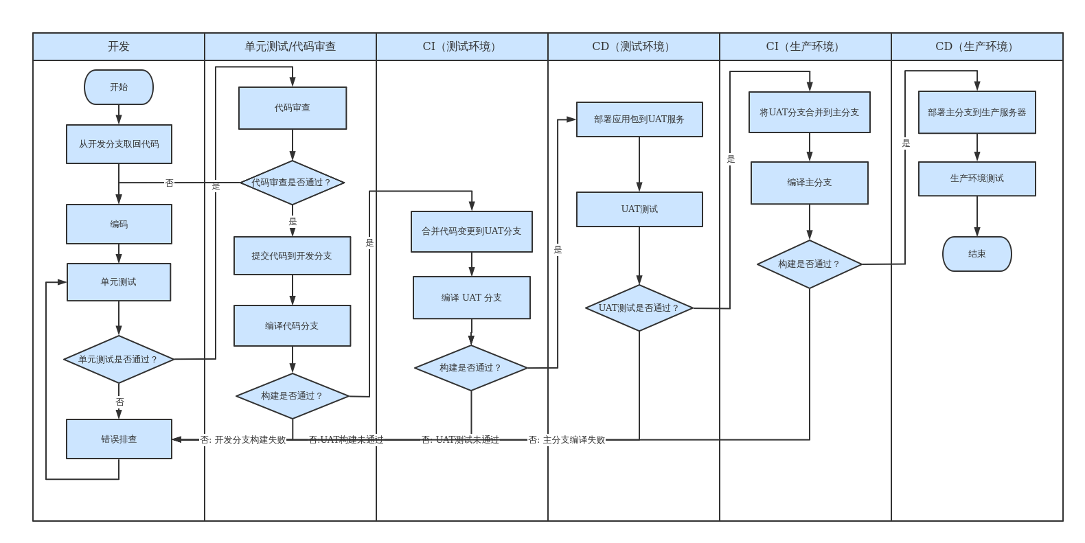 cicd中文 | processon免费在线作图,在线流程图,在线思维导图