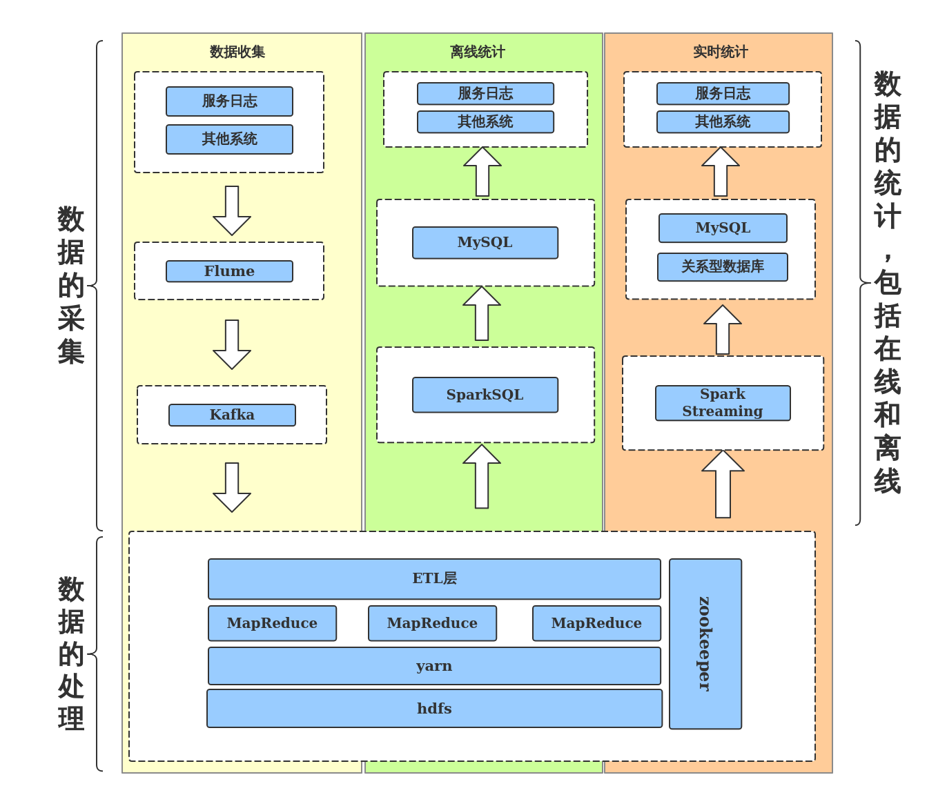 大数据框架图 | processon免费在线作图,在线流程图,在线思维导图 |
