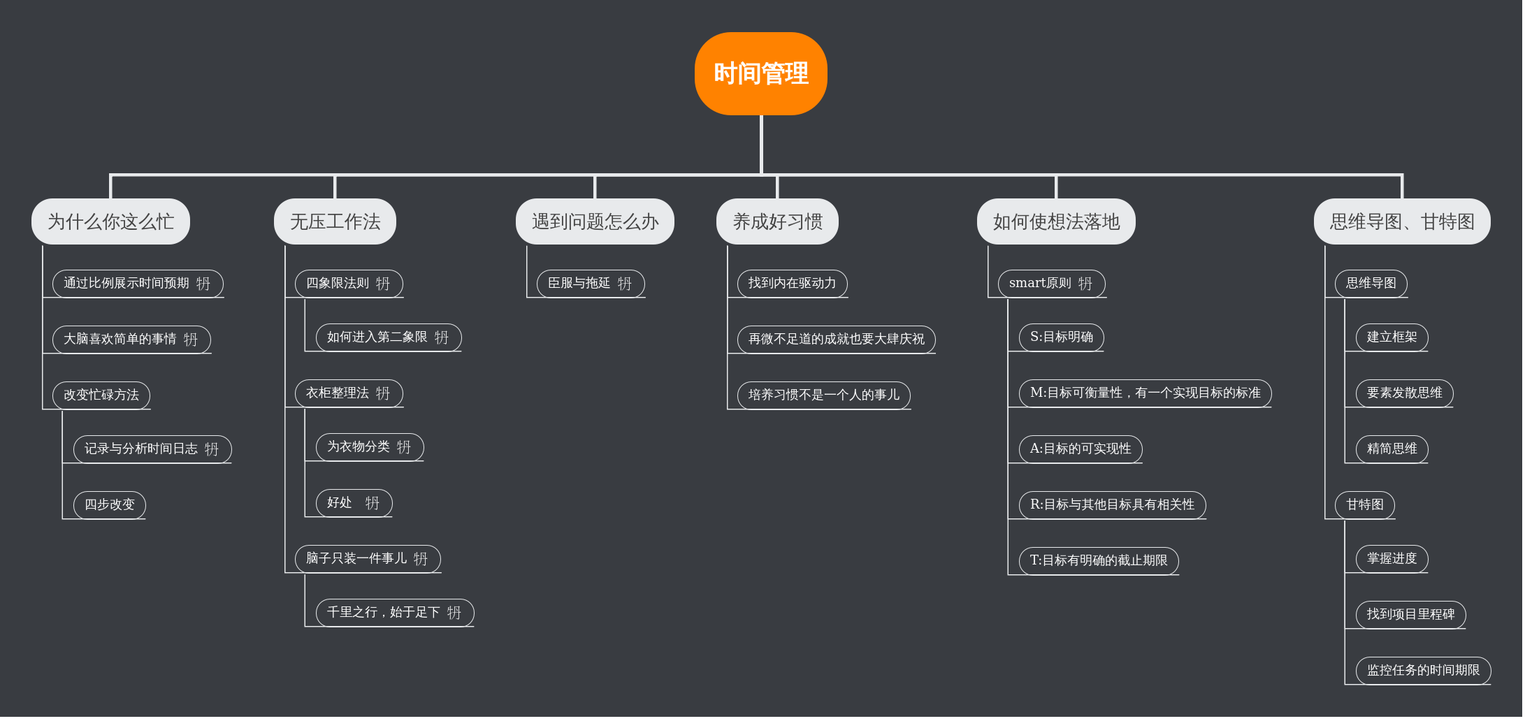 时间管理 | processon免费在线作图,在线流程图,在线思维导图
