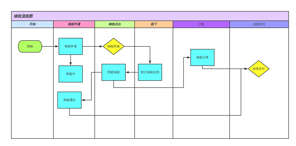 续租泳道流程图