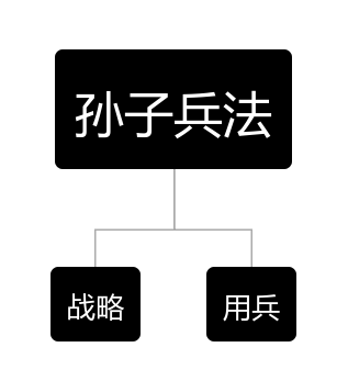 笔记-计篇 孙子兵法   &