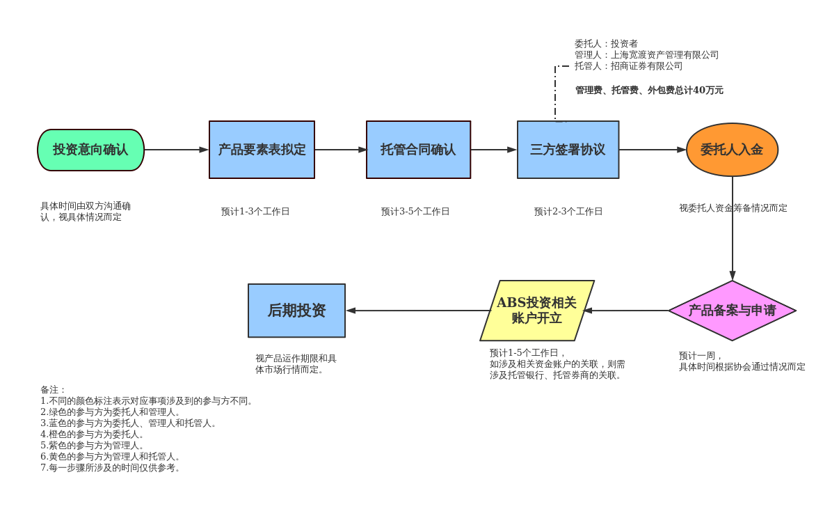 私募基金成立流程图0926