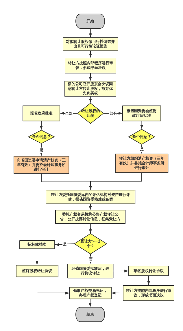 附件四 股权转让(外部) | processon免费在线作图,在线流程图,在线