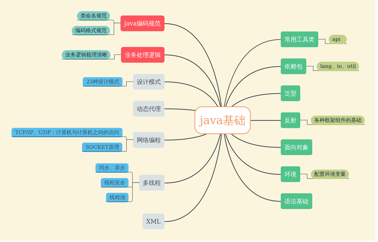 java基础 | processon免费在线作图,在线流程图,在线思维导图