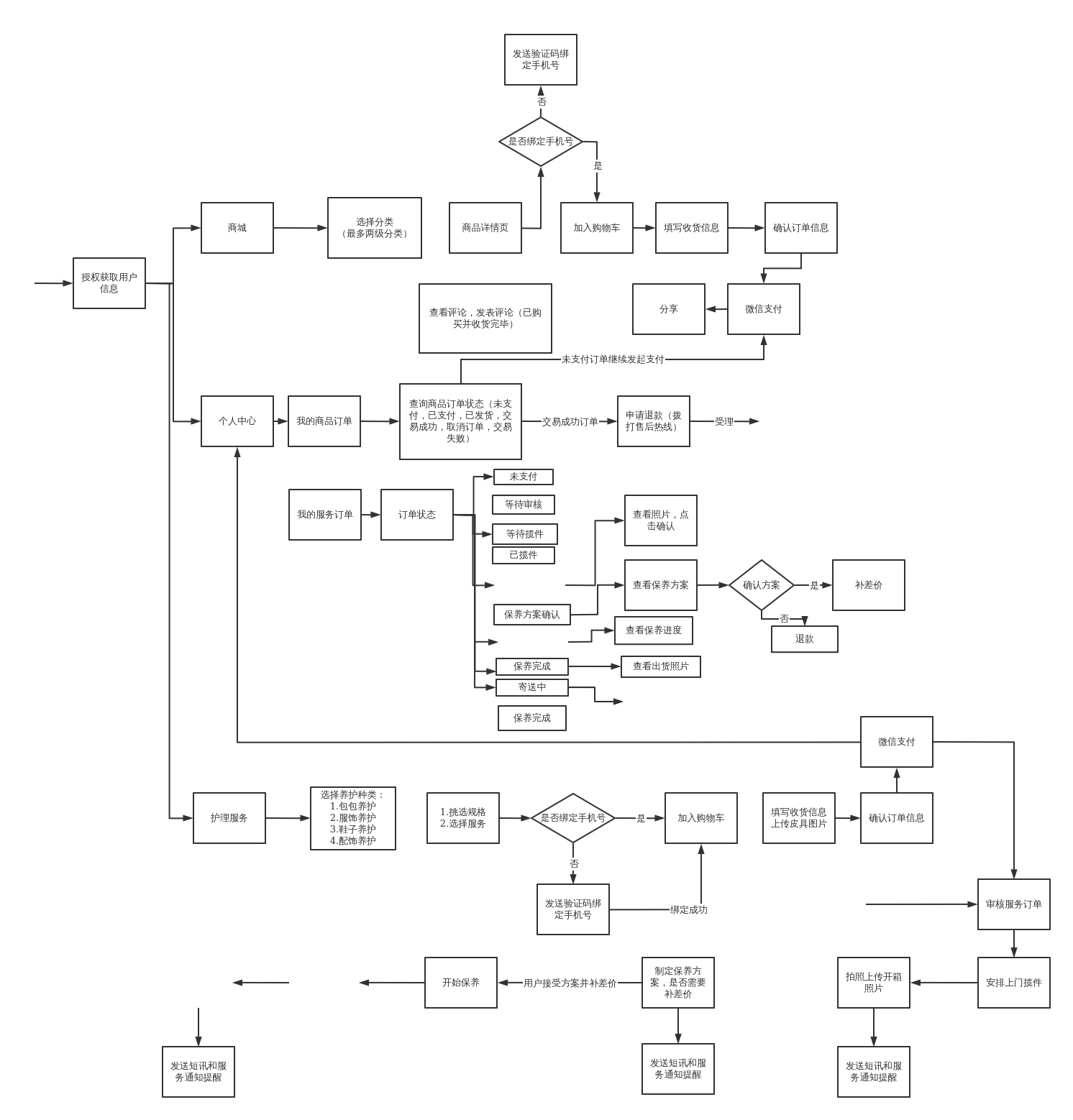 皮具服务商城逻辑流程图