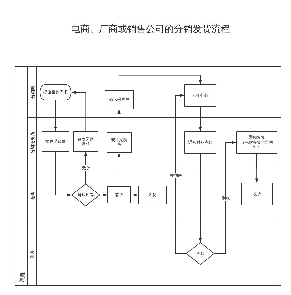 电商,厂商或销售公司的分销发货流程