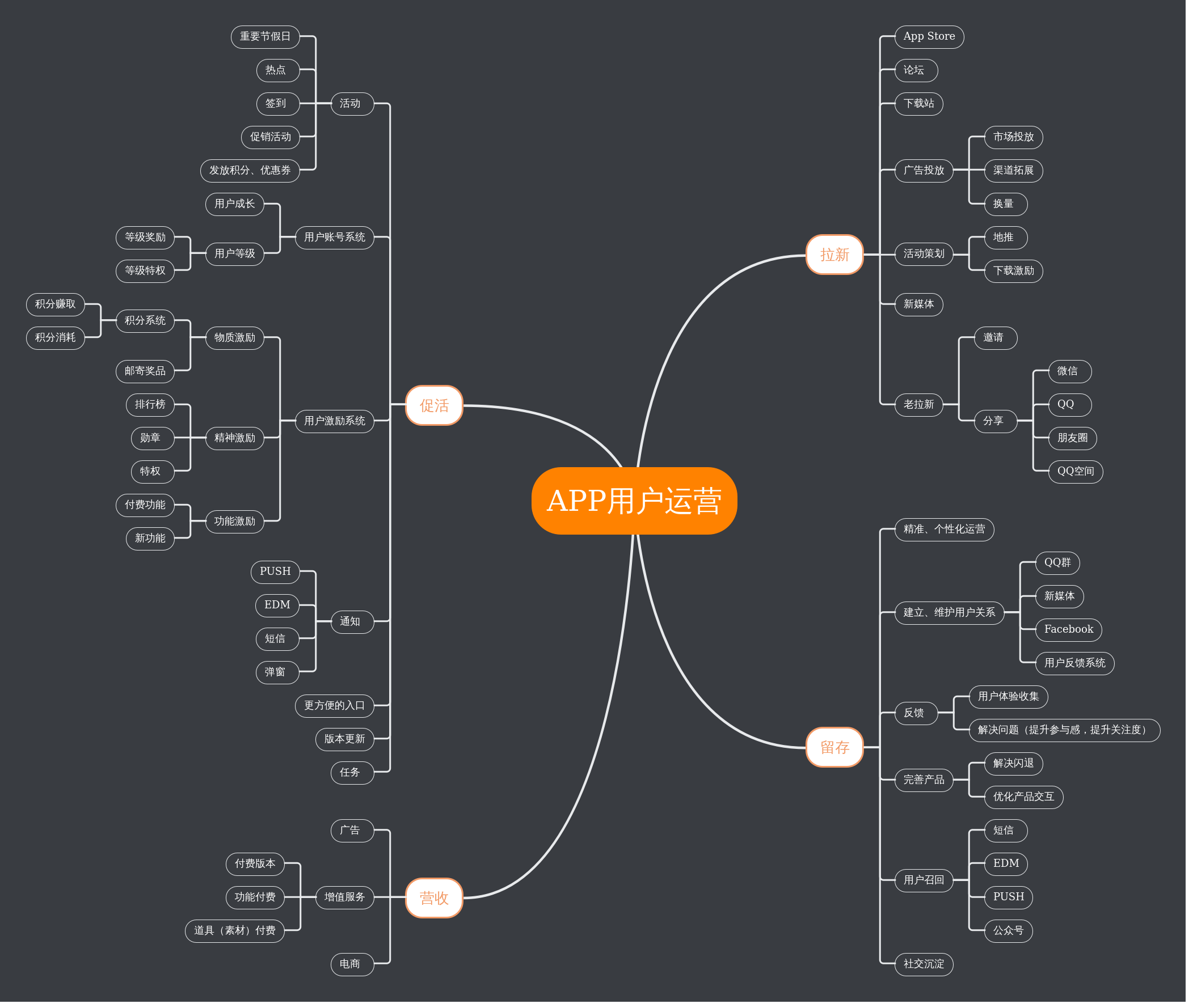 用户运营(求点赞) | processon免费在线作图,在线流程图,在线思维导图