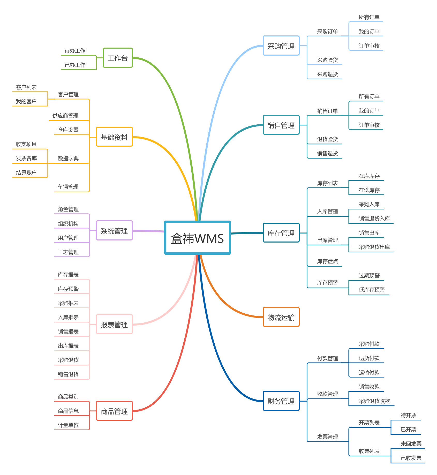 wms仓库管理系统 | processon免费在线作图,在线流程图,在线思维导图