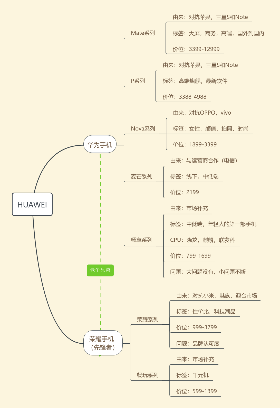 华为| processon免费在线作图,在线流程图,在线思维导图