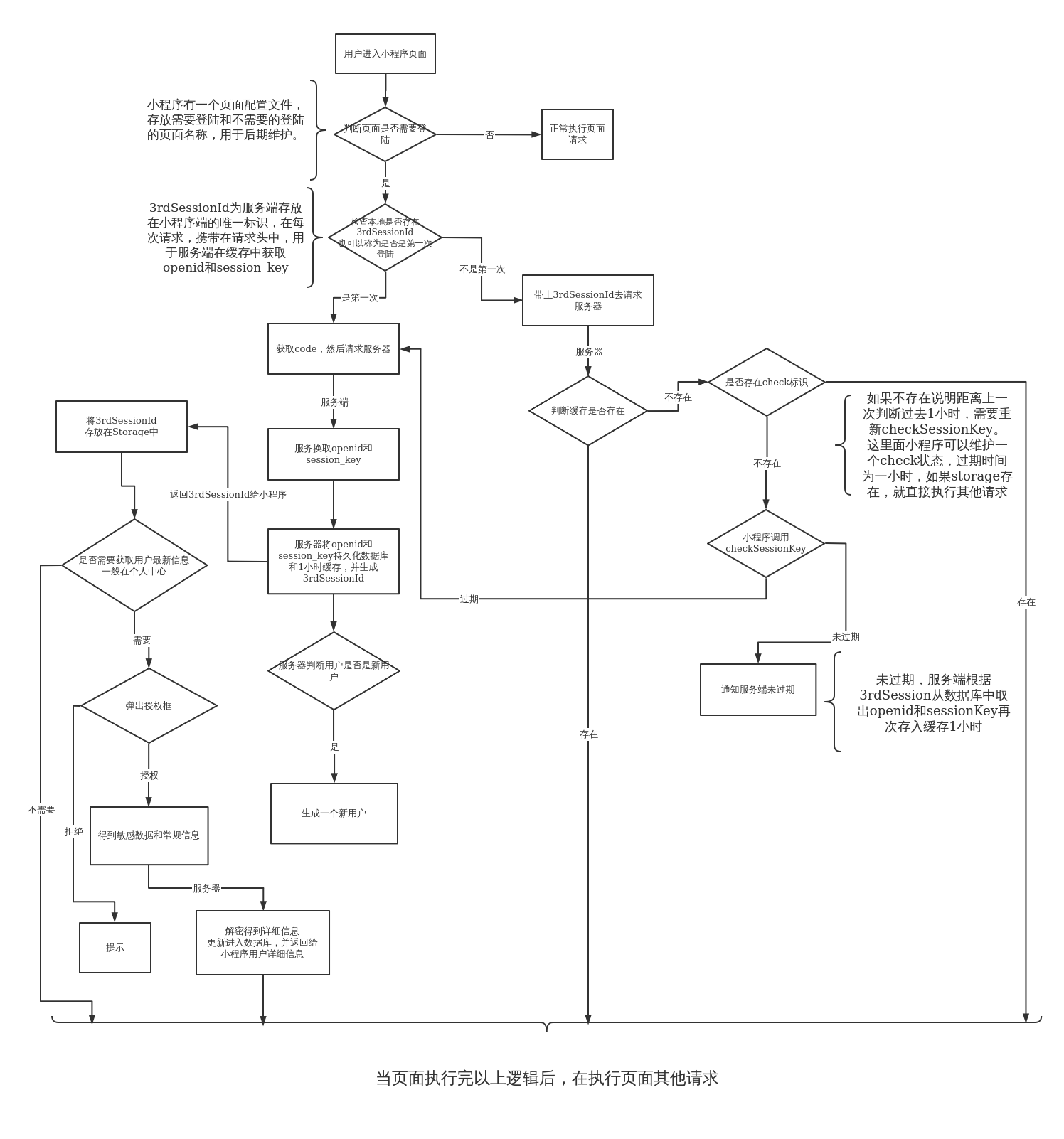 微信小程序登陆流程