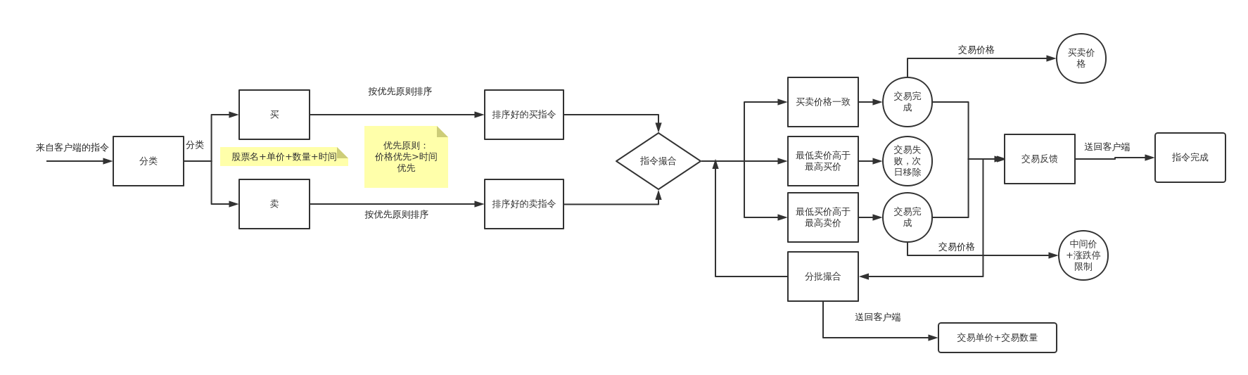 中央交易系统业务组模块概念图