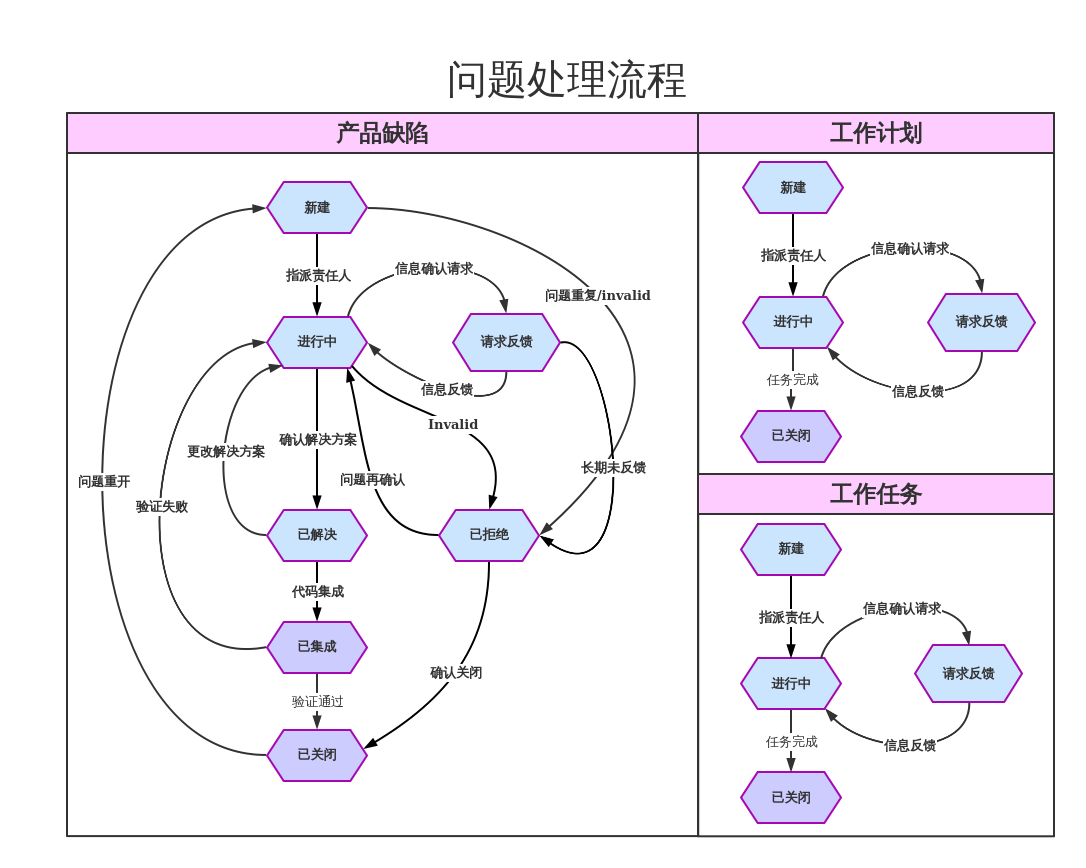 redmine问题工作流程
