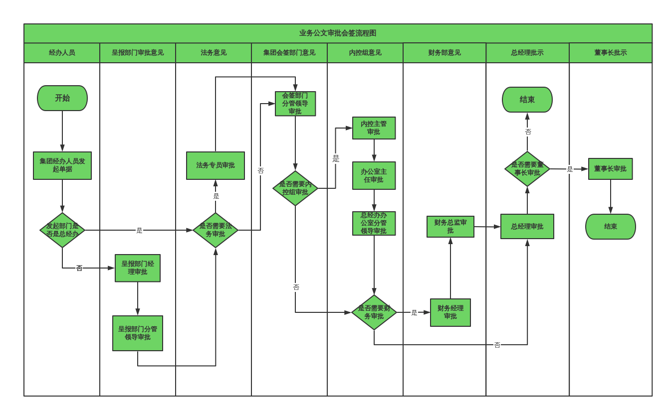 综合业务公文审批流程图