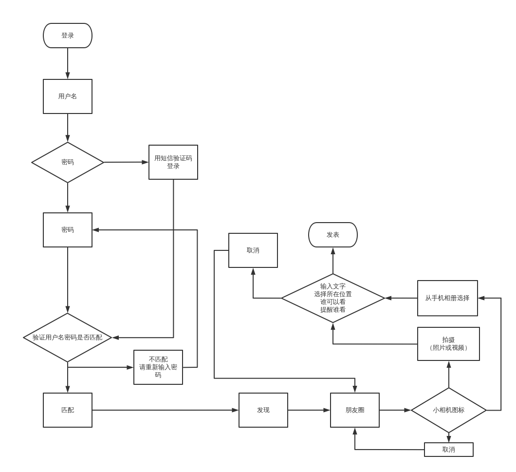 wx发朋友圈的流程图