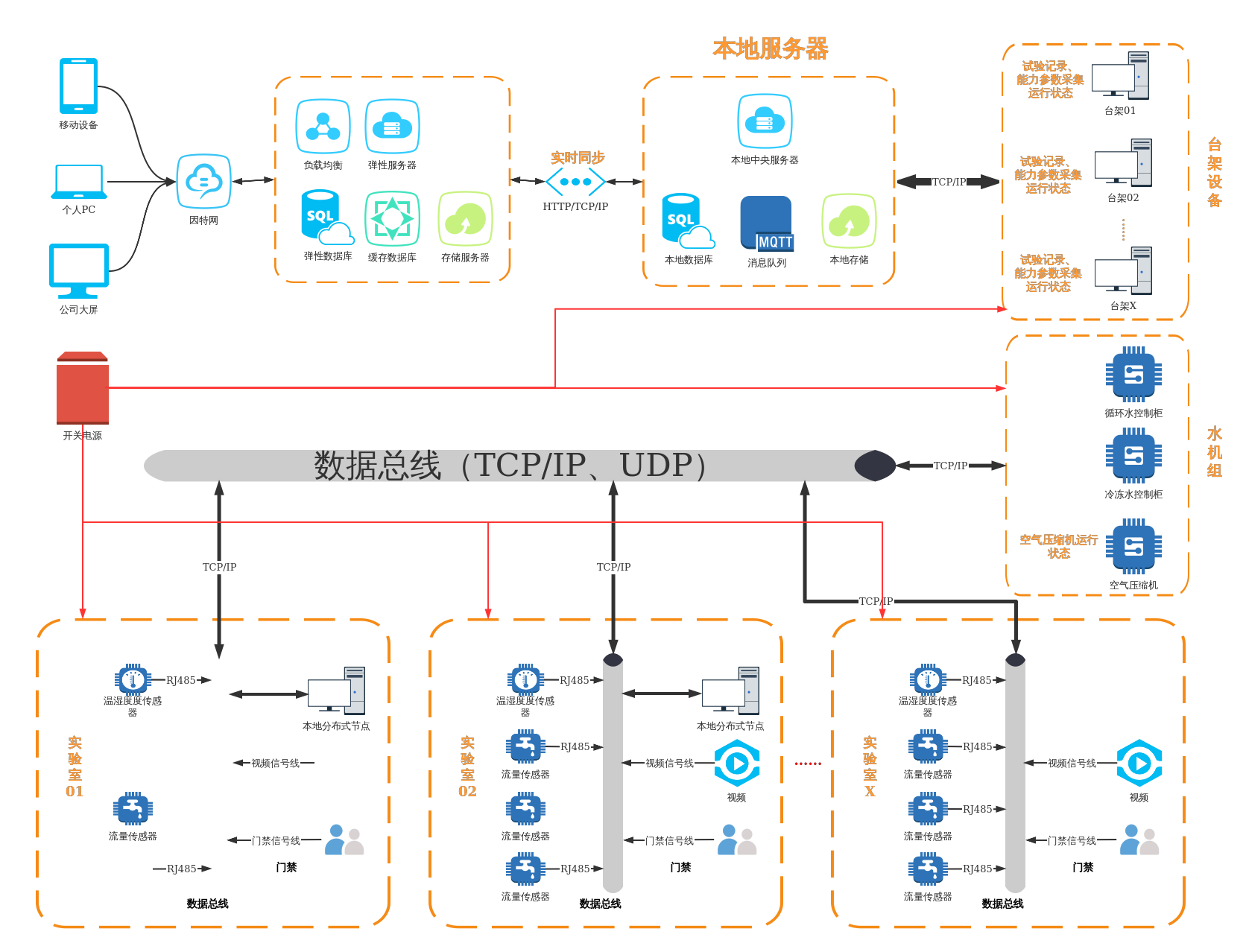 实验室物联网管理系统架构