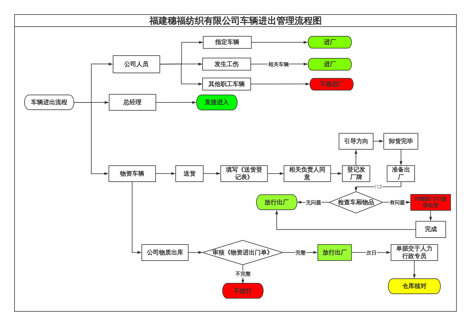 5.车辆进出管理流程图