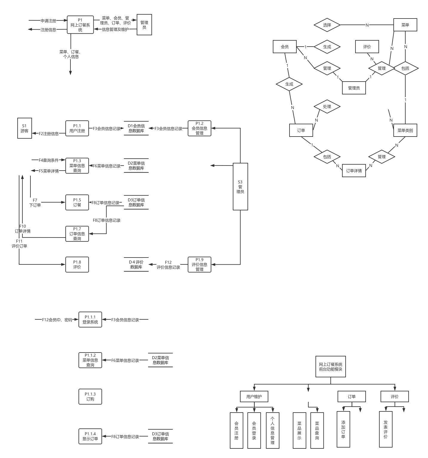 网上订餐系统数据流图