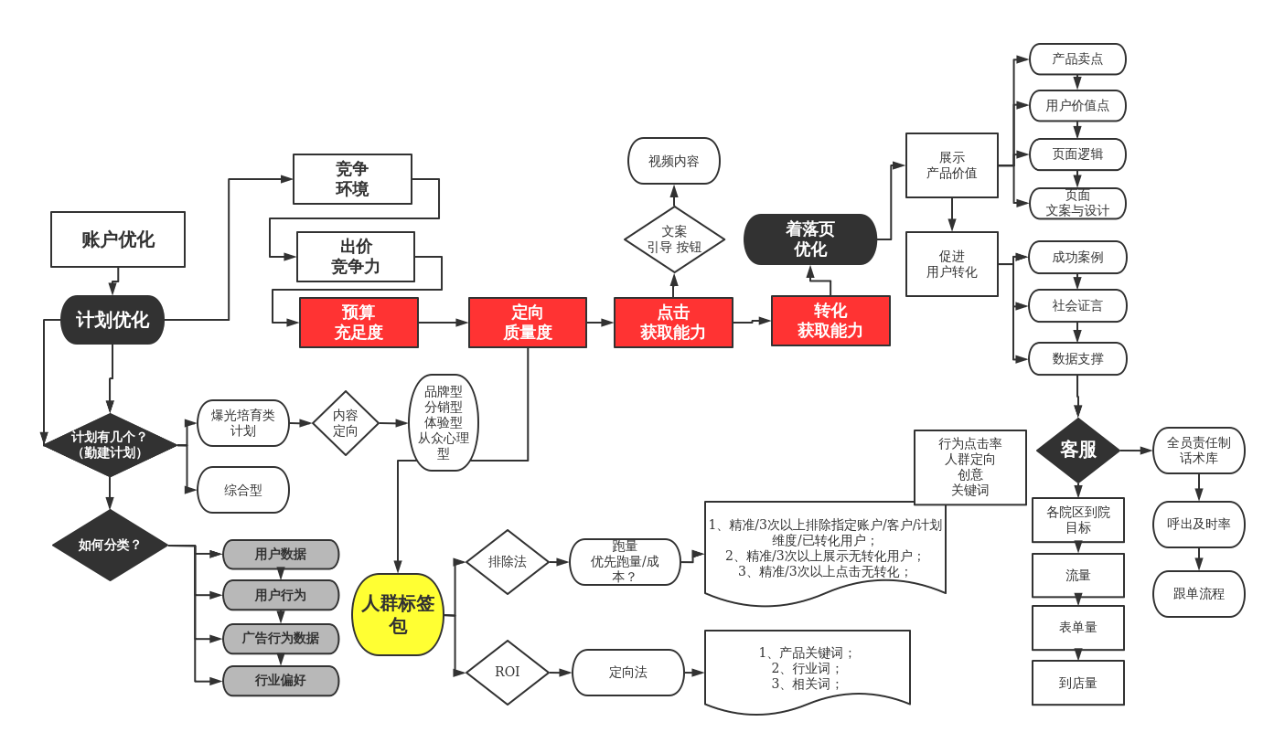 抖音运营流程——计划篇