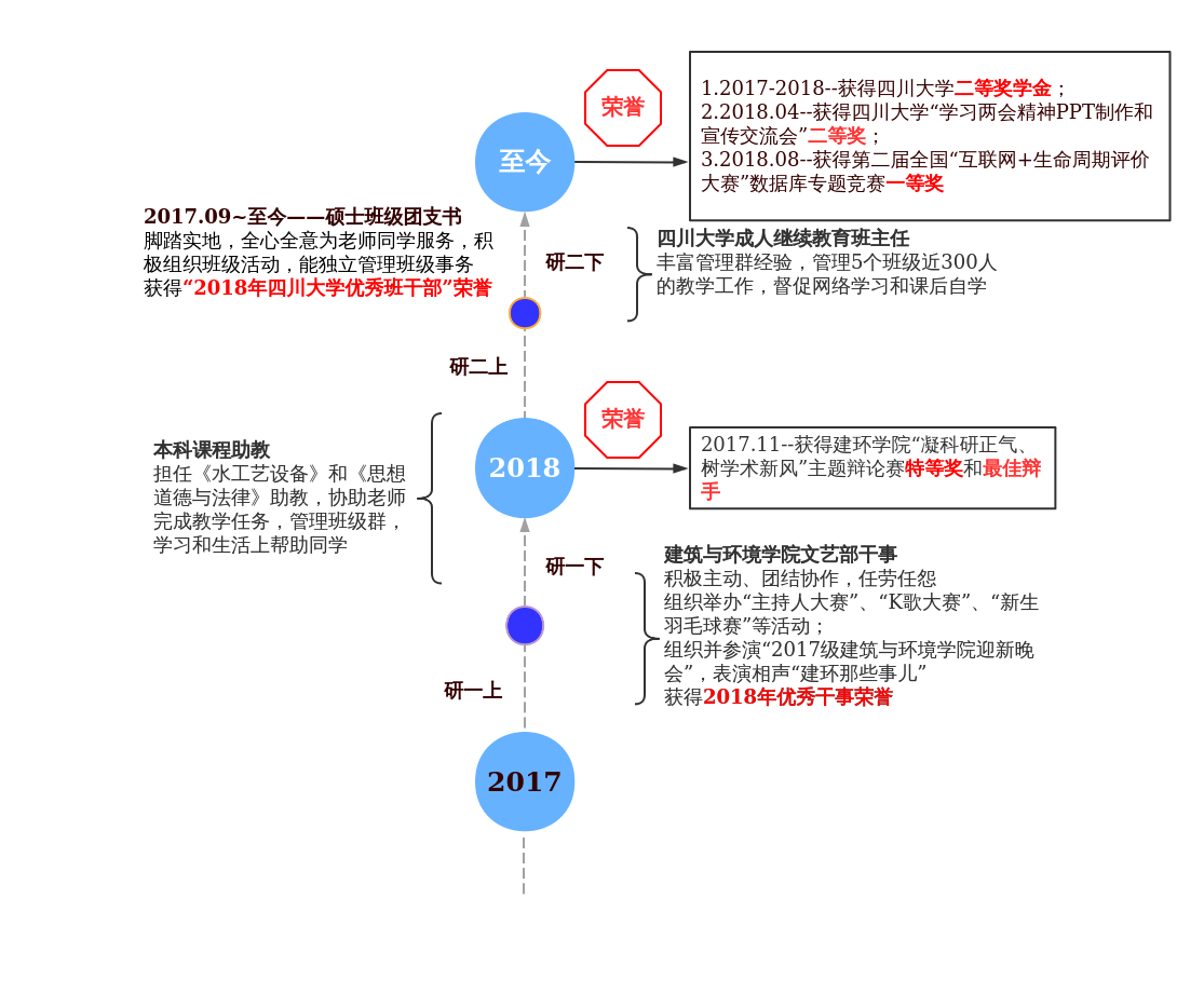 简历(竖向时间轴)