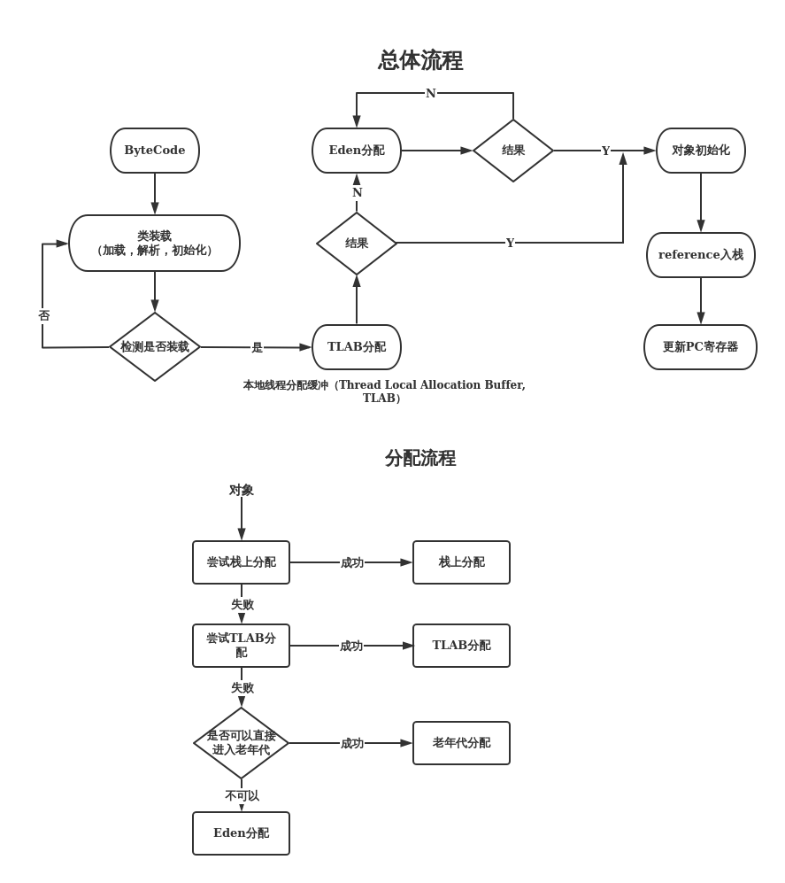 java对象内存分配
