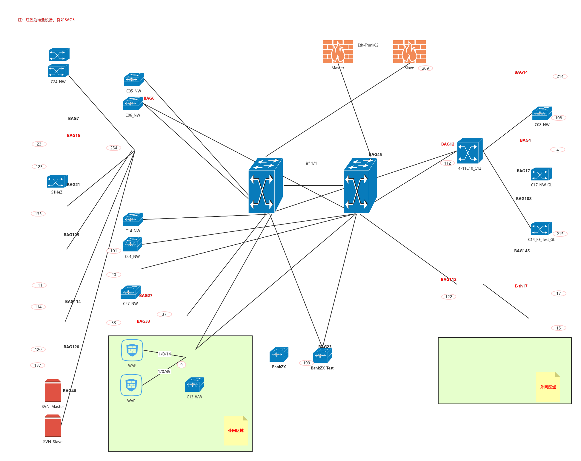 网银机房网络拓扑