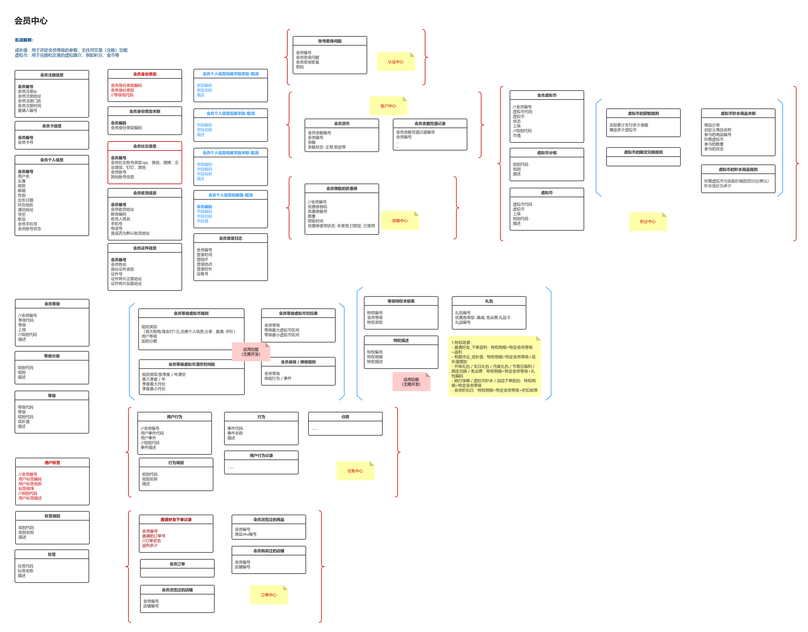 会员中心-领域模型